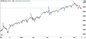 Stock Market Pullbacks Meaning And Trading Strategies Dttw