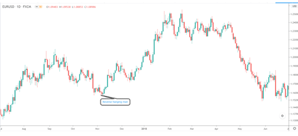 How to Spot & Trade with the Hanging Man Candlestick Pattern - DTTW™