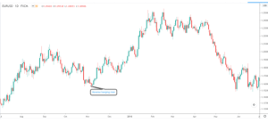 How to Spot & Trade with the Hanging Man Candlestick Pattern - DTTW™