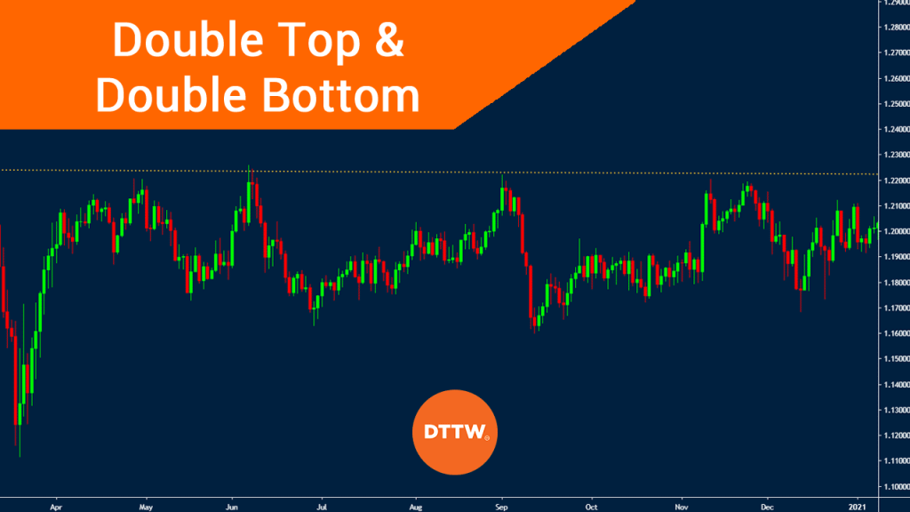 Double Top And Double Bottom Patterns In Trading Explained!