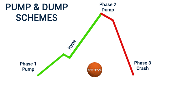 What S A Pump And Dump How To Spot It How To Trade It Dttw™