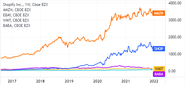 E Commerce Stocks