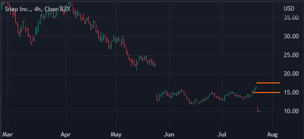 stops to trade gaps in SNAP chart