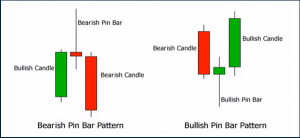 Pin Bar Candlestick Pattern Explained (Inc. Useful Strategies)