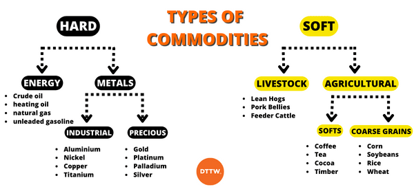 Commodities 